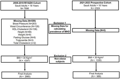 Trends and characteristics of the metabolically healthy obese phenotype in an Arab population